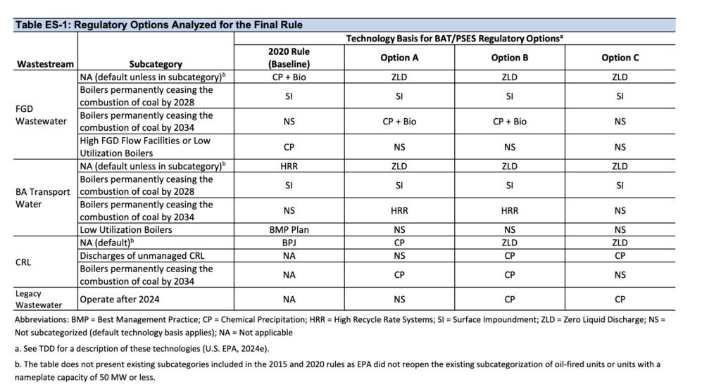For the final rule, EPA evaluated three regulatory options as summarized in Table ES-1. The agency established best available technology (BAT) effluent limitations and pretreatment standards based on the technologies described in Option B. For more about these technologies, see the EPA’s newly released Technical Development Document. Source: EPA