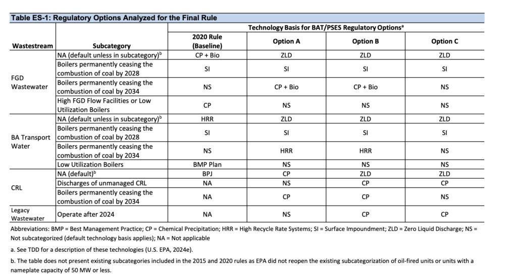 For the final rule, EPA evaluated three regulatory options as summarized in Table ES-1. The agency established best available technology (BAT) effluent limitations and pretreatment standards based on the technologies described in Option B. For more about these technologies, see the EPA’s newly released Technical Development Document. Source: EPA