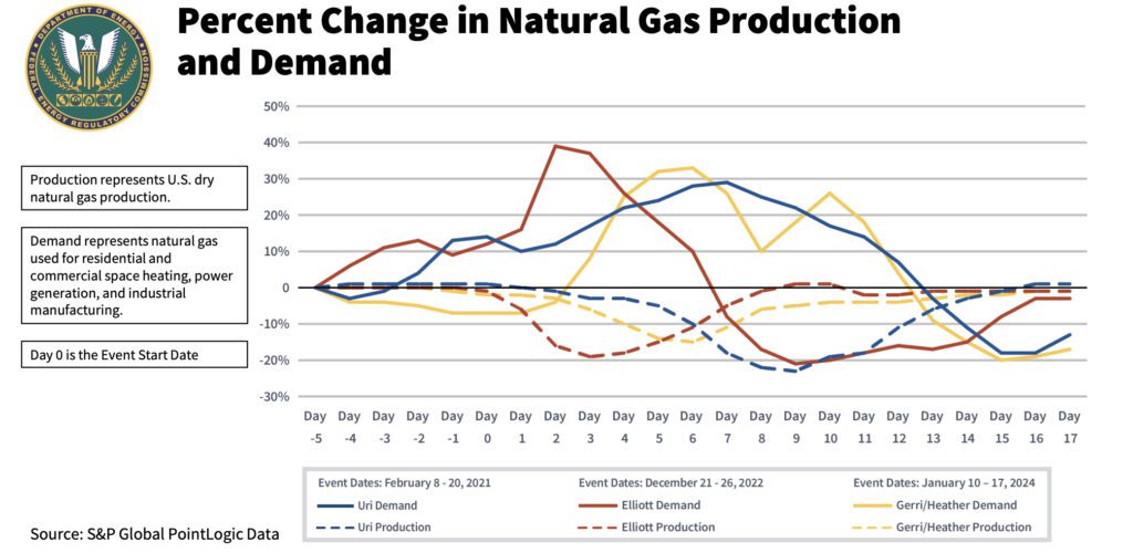 Percent Change in Natural Gas Productionand Demand. Source: FERC