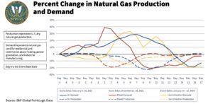 Percent Change in Natural Gas Production and Demand. Source: FERC