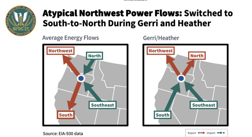 INSERT ART. During Winter Storms Gerri and Heather from Jan. 10-17, 2024, energy transfers in the Pacific Northwest proved integral to preserve reliability. The image on the left shows the nine-year average hourly flow of energy transfers into and out of a Western Interconnection balancing authority. The image on the right suggests that during the extreme weather events, energy at the balancing authority flowed south to north, which is atypical, to provide energy to the hardest-hit areas of the arctic storms. Source: FERC