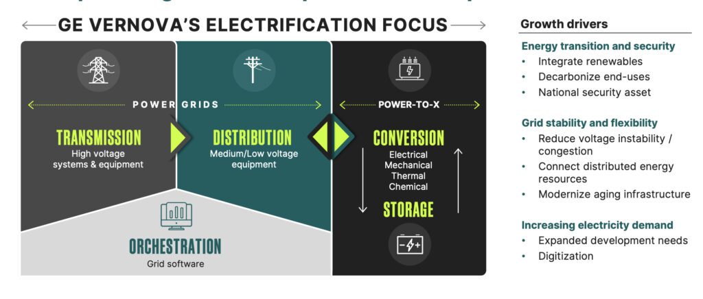 GE Vernova’s Electrification focus spans the point of generation to the point of consumption, as this slide shows. Courtesy: GE Vernova