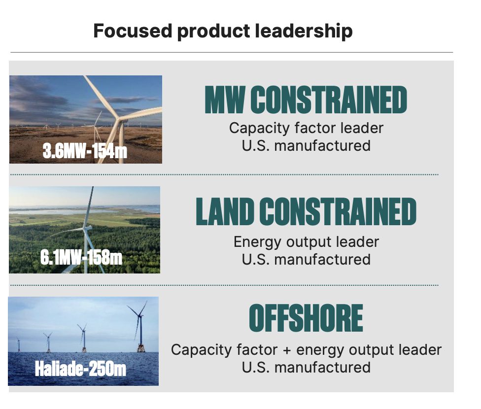 GE Vernova’s Wind segment will focus on three “workhorse products,” which it says are “uniquely positioned” to deliver repeatable operations and scale and the best project economics. Courtesy: GE Vernova