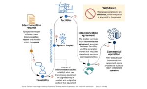 RTO-ISO-interconnection-queue-process