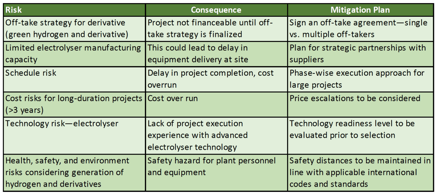 Hydrogen Risks Flowchart Navigating Challenges in Green Hydrogen and Derivatives Project Execution