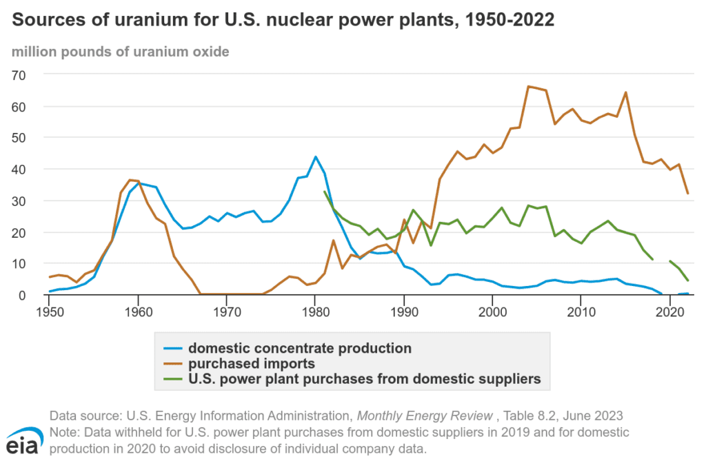 Uranium production in the United States peaked in 1980, and uranium purchases by U.S. nuclear power plant operators from domestic suppliers peaked in 1981. Since 1992, the majority of uranium purchased by U.S. nuclear power plant operators was imported. Source: EIA