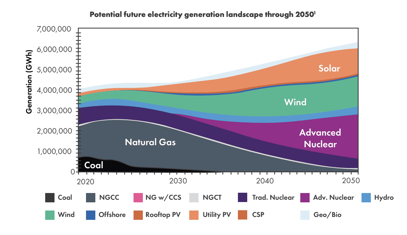 A 2022 study by Vibrant Clean Energy shows the cumulative scale of potential advanced reactor electricity generation deployments—on the order of about 300 GWe by 2050. Source: EPRI Advanced Reactor Roadmap/“Role of Advanced Nuclear Technologies in Decarbonizing the U.S. Energy System.” NEI Board of Directors presentation, Washington, D.C., May 2022.