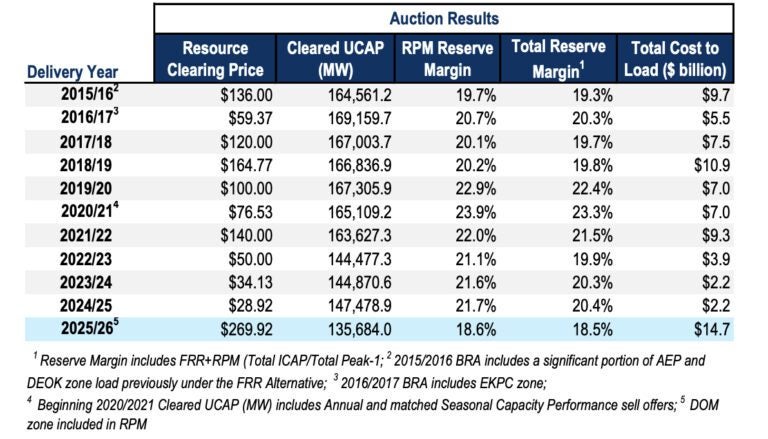 Clearing Price PJM Capacity Auction Prices Surge Over Nine-Fold, Signal Urgent Need ...