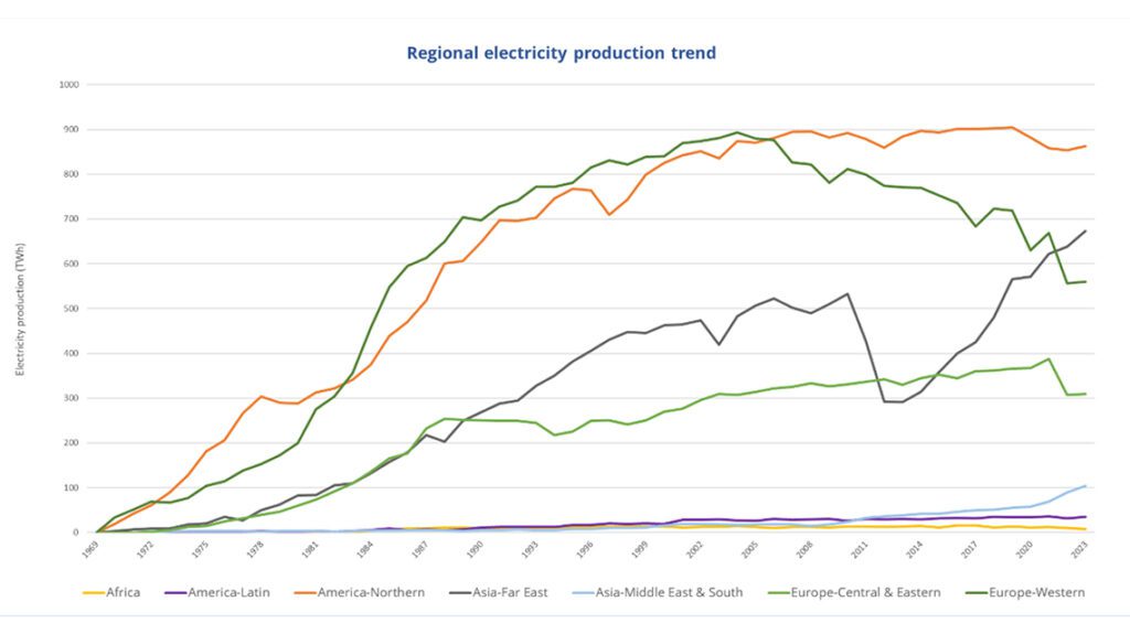 At the end of December 2023, global operational nuclear power capacity was 371.5 GW(e), provided by 413 reactors in 31 countries. Source: IAEA