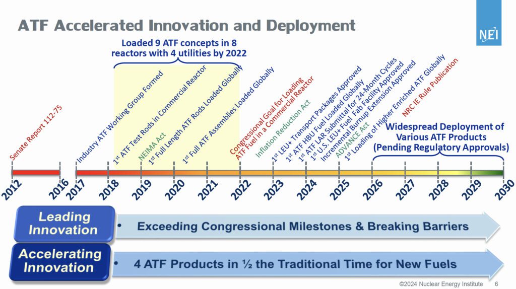 Accident-tolerant fuels have achieved key milestones, including deployment in commercial reactors, regulatory approval for higher burnup, and advancements in cladding and enrichment technologies. Courtesy: NEI (Oct. 2024)