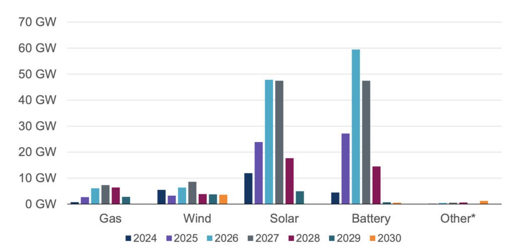 ERCOT is tracking 1,881 active generation interconnection requests totaling 371,689 MW as of September 30, 2024. Solar and battery projects dominate the queue, each accounting for over 41% of the total capacity (153,658 MW and 154,264 MW, respectively), followed by wind (34,839 MW, 9.4%) and gas (25,967 MW, 7%). Inactive projects increased to 103, up from 99 in August. Source: ERCOT Monthly Operational Overview, October 17, 2024.