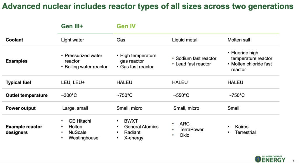 Advanced reactors generally fall into two categories: Gen III+, which are LWRs, and Gen IV. The Generation IV International Forum (GIF) is exploring six advanced reactor technologies: Gas-Cooled Fast Reactor (GFR), Lead-Cooled Fast Reactor (LFR), Molten Salt Reactor (MSR), Sodium-Cooled Fast Reactor (SFR), Supercritical Water-Cooled Reactor (SCWR), and Very High-Temperature Reactor (VHTR). Source: DOE