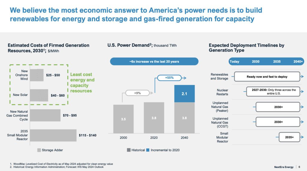 This slide from NextEra Energy's Jan. 24, 2025, earnings presentation outlines its cost-effective strategy: pairing renewables and storage for energy with gas-fired generation for capacity. While renewables can be deployed quickly, natural gas and nuclear face longer timelines, with only three SMRs expected nationwide by 2030. Source: NextEra Energy Fourth Year and Full Year 2024 Earning Conference Call 