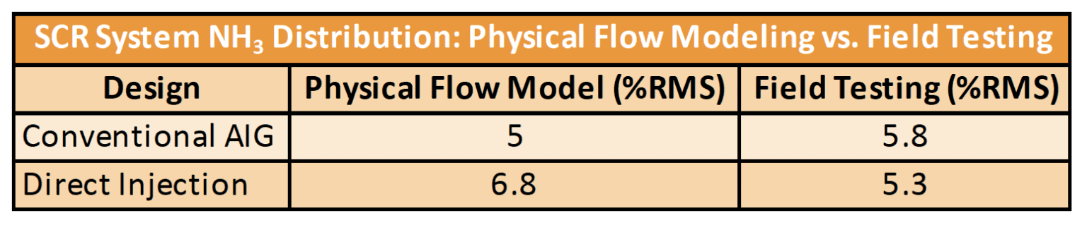 Direct Injection SCRs Lower Cost of NOx and CO Removal at Data Centers