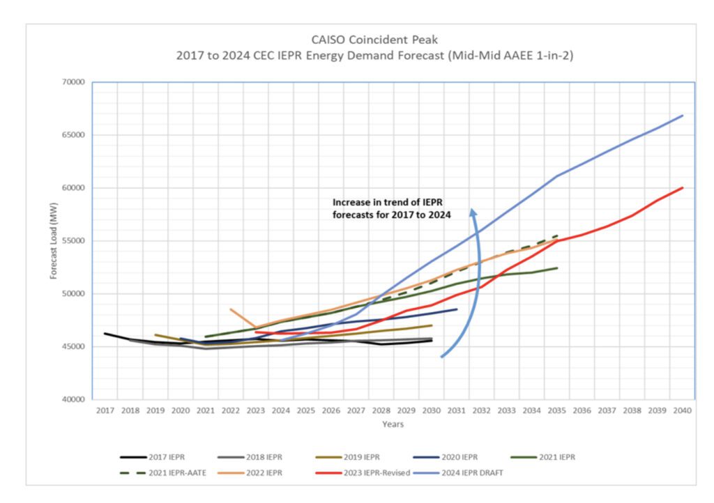 Acceleration of load growth projections from year to year based on the California Energy Commission's Integrated Energy Policy Report (IEPR). Courtesy: CAISO
