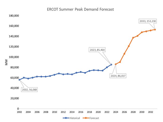 1. The Electric Reliability Council of Texas’s (ERCOT’s) long-term load forecast, an hourly forecast for the next 10 years, anticipates a dramatic surge for its summer peak over the next seven years. Courtesy: ERCOT