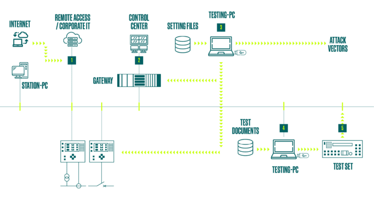 Securing the Power Grid: Cybersecurity Strategies for Smart Energy Systems