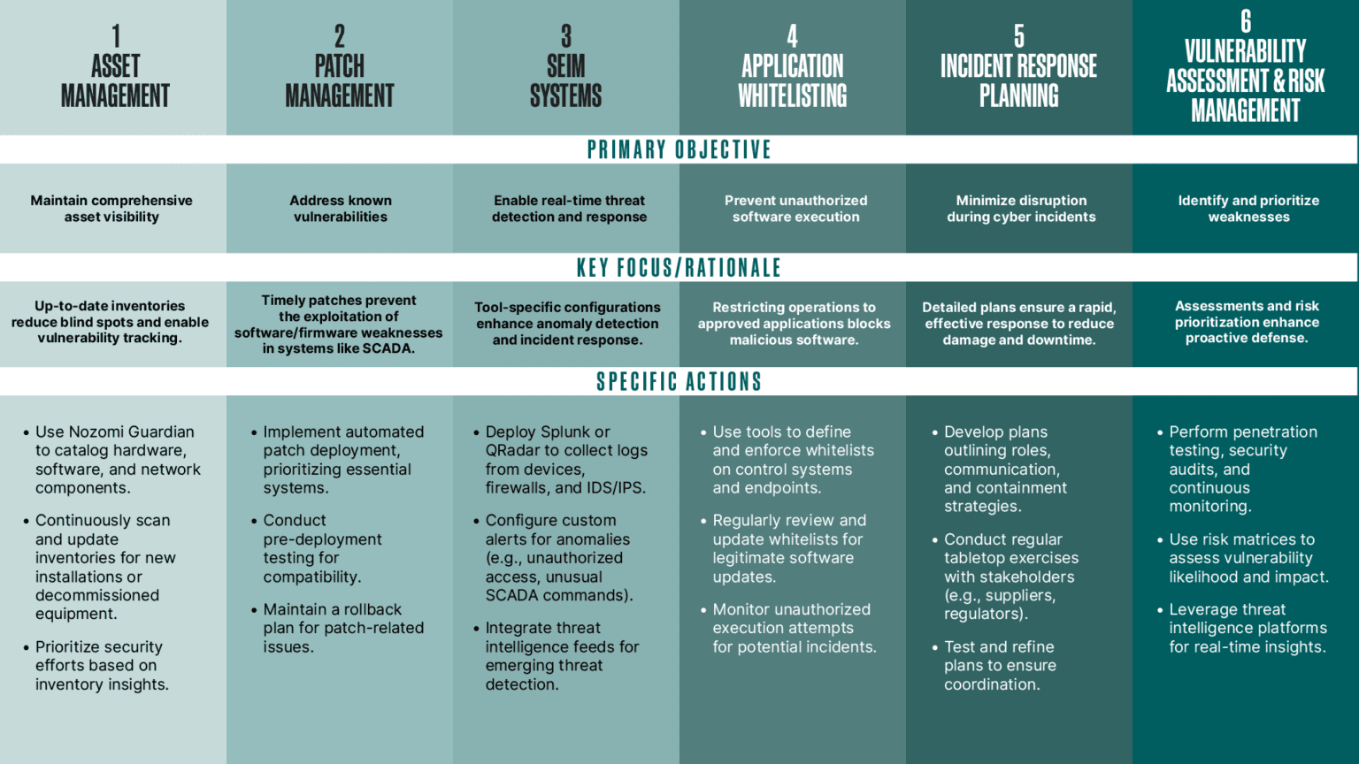 Securing the Power Grid: Cybersecurity Strategies for Smart Energy Systems