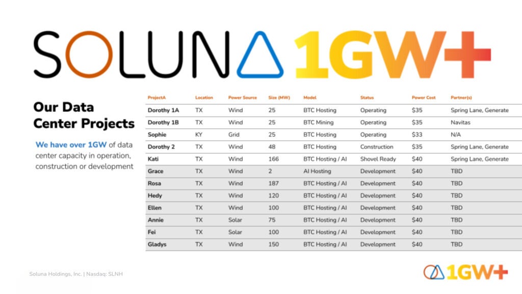 Soluna Holdings’ data center pipeline now exceeds 1 GW, spanning operating, construction, and shovel-ready projects across Texas and Kentucky. The portfolio includes its flagship 166-MW Project Kati, along with the Dorothy, Rosa, Hedy, Ellen, Annie, Fei, and Gladys projects, which integrate wind and solar generation with flexible Bitcoin hosting and AI workloads. Source: Soluna Holdings