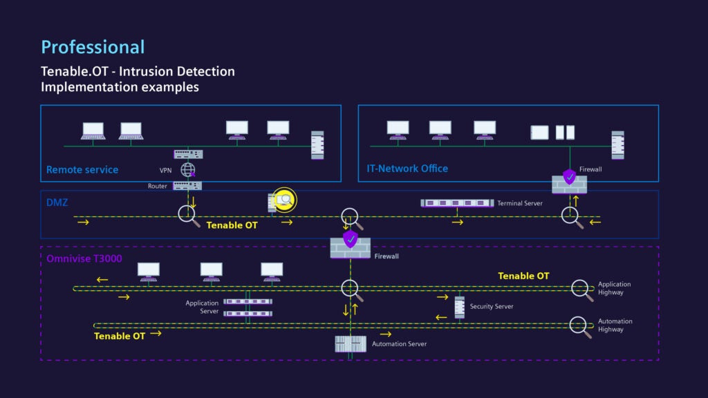 Siemens Energy Intrusion Detection