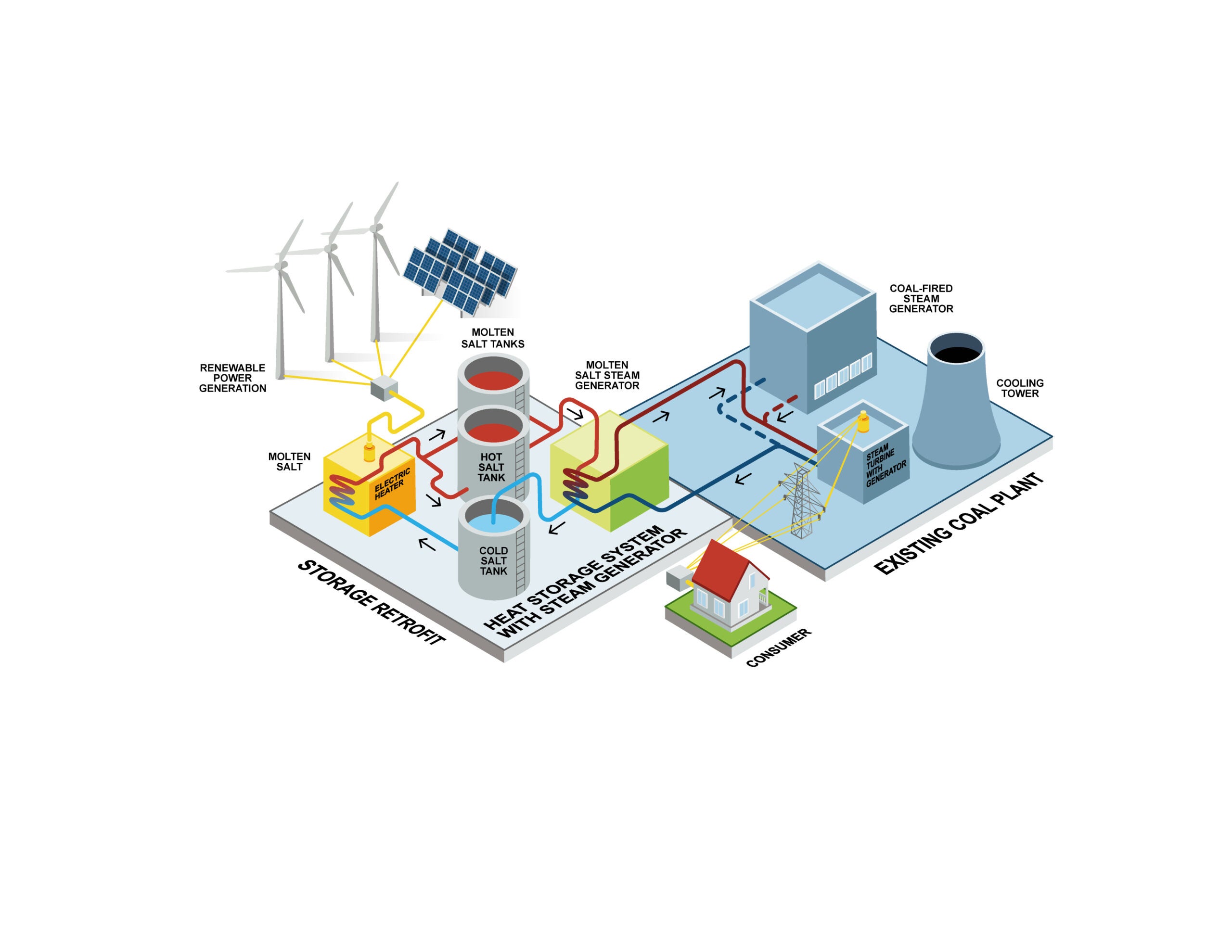 Denmark Group: Old Coal-Fired Plants Can Be Converted to Thermal Energy Storage Facilities