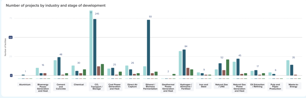 Investment in transport and storage surges as business models mature.Global CCS project development continues to accelerate across sectors, with the largest growth concentrated in CO₂ transport and storage, hydrogen and ammonia, and natural gas power generation. As of mid-2025, more than 245 dedicated CO₂ transport and storage projects and 93 hydrogen or ammonia projects were under development worldwide—signaling a shift toward full-chain carbon management systems. Source: Global Status of CCS Report 2025, Global CCS Institute.