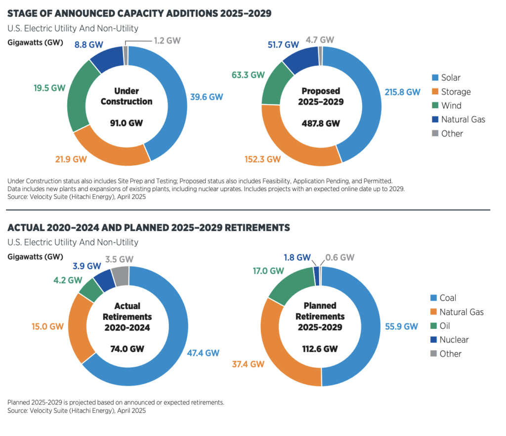 U.S. Electric Utility and Non-Utility Capacity Additions and Retirements, 2020–2029. Nearly 91 GW of new capacity was under construction as of early 2025, with another 488 GW proposed through 2029—dominated by solar (216 GW), energy storage (152 GW), and wind (63 GW) projects, according to EEI’s Financial Review 2024. Over the same period, 112.6 GW of generation is slated for retirement, including 55.9 GW of coal, 37.4 GW of natural gas, and 1.8 GW of nuclear, highlighting the dual challenge of system expansion and turnover now reshaping the grid. Courtesy: Edison Electric Institute, Financial Review 2024 (April 2025).