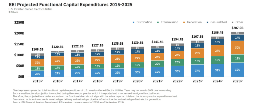 Caption: U.S. investor-owned electric companies’ capital expenditures by function, 2015–2025, showing continued investment growth in generation, transmission, and distribution infrastructure. Courtesy: Edison Electric Institute, Industry Capital Expenditures—2025 Projections (October 2025)