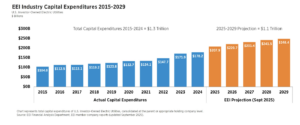 Investor-Owned Utilities to Spend $1.1T in Grid Boost as Power Demand Spirals