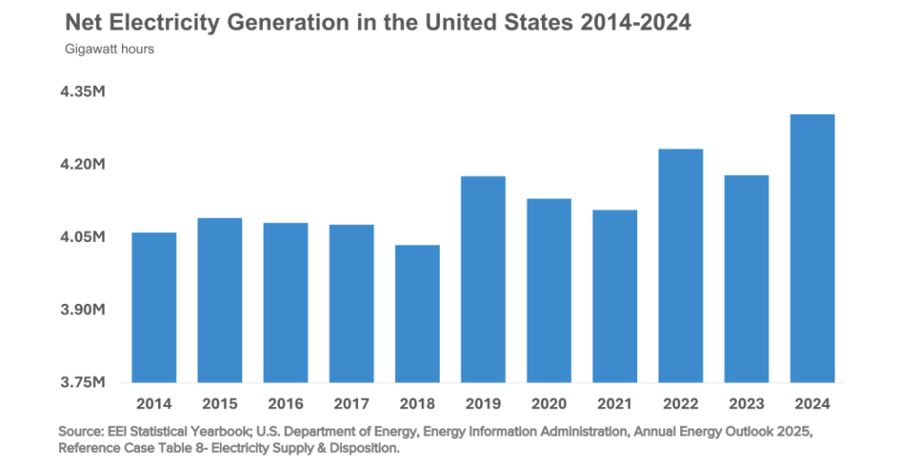 U.S. electricity generation from 2014 to 2024 climbed 3% year-over-year in 2024—the largest annual increase in five years—reflecting rising power demand across sectors. Courtesy: Edison Electric Institute, Industry Capital Expenditures—2025 Projections (October 2025)