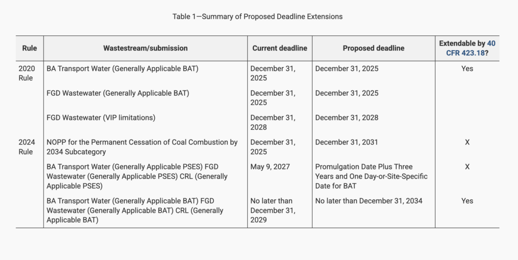 INSERT ART. Proposed Deadline Extensions for Steam Electric Power Generating ELGs (EPA, Oct. 2 2025) Source: U.S. Environmental Protection Agency, “Effluent Limitations Guidelines and Standards for the Steam Electric Power Generating Point Source Category—Deadline Extensions,” 90 FR 47693 (Oct. 2 2025).