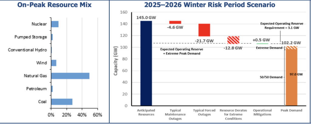 MISO’s 2025–2026 winter risk scenario indicates tighter conditions, with anticipated resources of 145.0 GW offset by 4.6 GW of typical maintenance outages, 21.7 GW of typical forced outages, and 12.8 GW of extreme-weather derates. Under an extreme peak of 102.2 GW—versus a 97.0-GW 50/50 forecast—the region retains only a small margin above NERC’s 3.1-GW operating reserve requirement, even after 0.5 GW of operational mitigations. Natural gas and coal dominate the on-peak resource mix. Source: NERC 2025–2026 Winter Reliability Assessment.