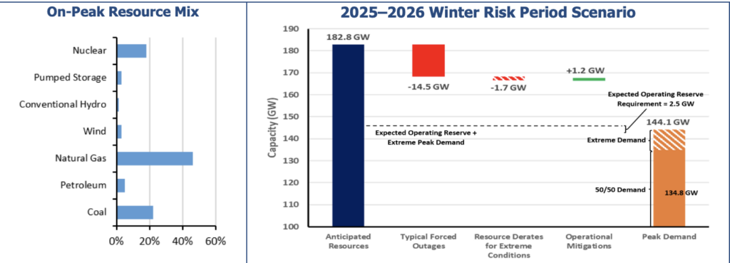PJM’s 2025–2026 winter risk scenario shows that while the region maintains 182.8 GW of anticipated resources, typical winter forced outages of 14.5 GW and an additional 1.7 GW of extreme-weather derates substantially reduce available capacity during severe cold events. Extreme peak demand could reach 144.1 GW—well above the 134.8-GW 50/50 forecast—leaving only a narrow buffer above NERC’s 2.5-GW operating reserve requirement even after 1.2 GW of expected operational mitigations. Natural gas and coal make up the majority of on-peak resources. Source: NERC 2025–2026 Winter Reliability Assessment.