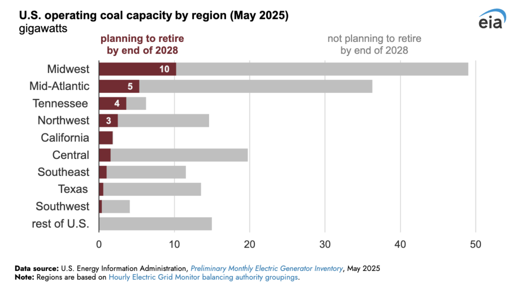 U.S. operating coal capacity by region, showing that nearly 60% of planned coal retirements through 2028 are concentrated in the Midwest and Mid-Atlantic&mdash;regions now at the center of DOE emergency orders delaying unit closures.Source: U.S. Energy Information Administration (May 2025 Preliminary Monthly Electric Generator Inventory)