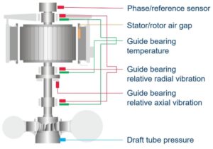 Hydron Module System Monitor Light Bulb The Next Wave in Hydropower Condition Monitoring