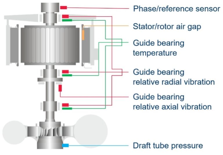 The Next Wave in Hydropower Condition Monitoring