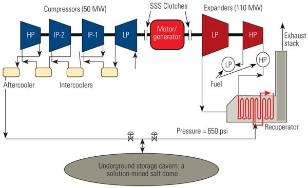 Finding a Longer-Duration Alternative to Battery Storage