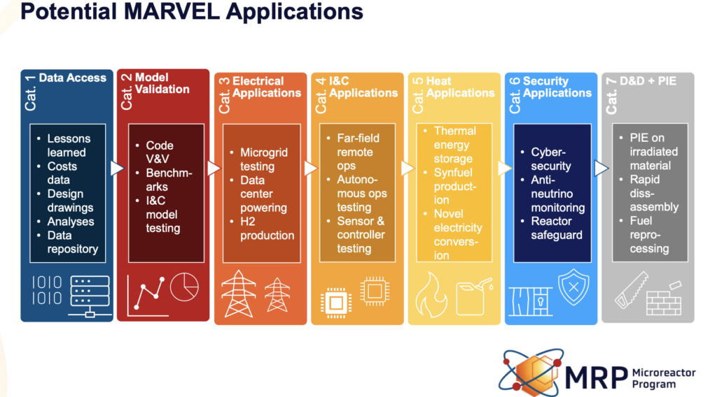 MARVEL End User Applications. The INL Microreactor Program has outlined eight categories of potential demonstrations and experiments for the MARVEL platform, ranging from data access and model validation to electrical applications, instrumentation and control, heat applications, security paradigms, and post-irradiation examination. The DOE's Expression of Interest, released June 16, 2025, targets novel applications—use cases never before demonstrated with a nuclear reactor or proven applications with limited operational data. Source: INL/DOE Microreactor Program