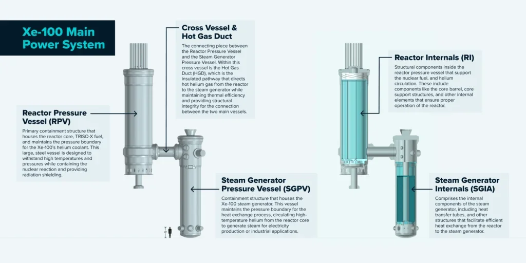 Diagram showing the reactor pressure vessel (RPV), steam generator pressure vessel (SGPV), cross vessel and hot gas duct, and associated internals that form the Xe-100&rsquo;s primary helium pressure boundary and heat-transfer path&mdash;components covered under X-energy&rsquo;s capacity reservation agreement with Doosan Enerbility. Courtesy: X-energy