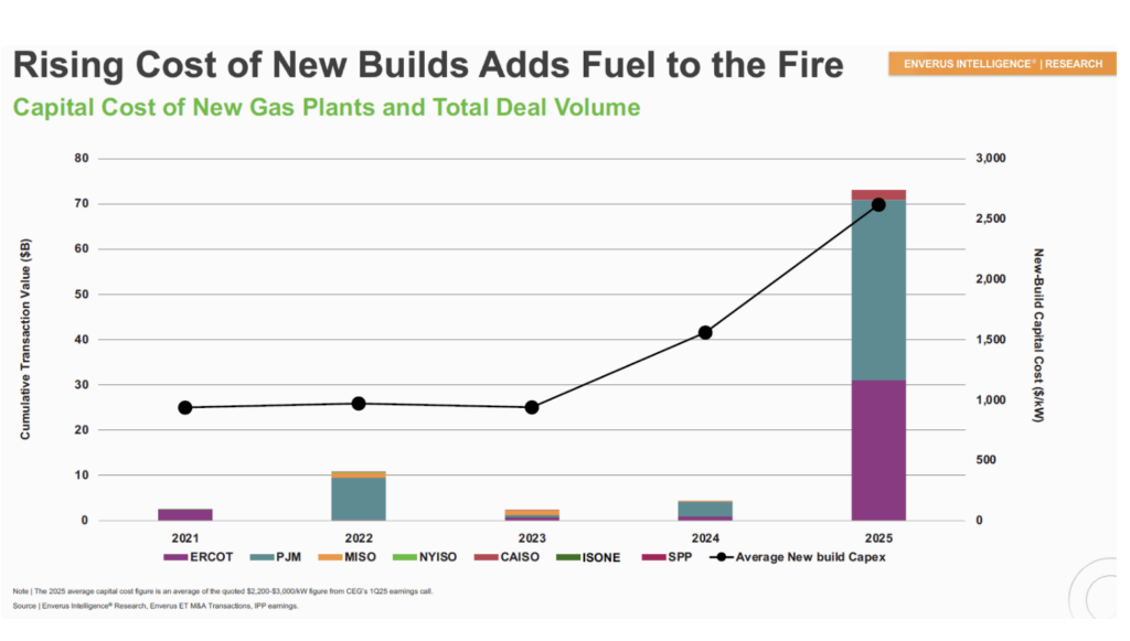 Enverus Intelligence Research suggests rising capital costs for new-build natural gas plants, which now average $2,200 to $3,000 per kW, are driving higher merger-and-acquisition valuations and deal activity for existing gas-fired generation assets, particularly in competitive markets. Source: Enverus Intelligence Research, &ldquo;The State of Power M&A &ndash; What Are the Markets Pricing In?&rdquo; (October 2025).