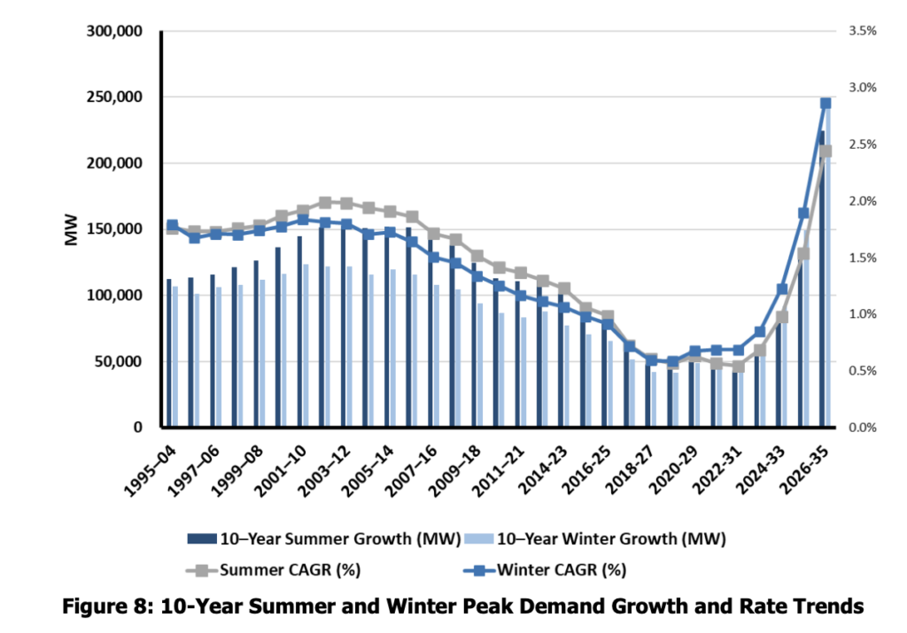 fter decades of relatively modest growth, NERC anticipates a dramatic spike in both summer and winter peak demand through 2035. Source: NERC LTRA 2025