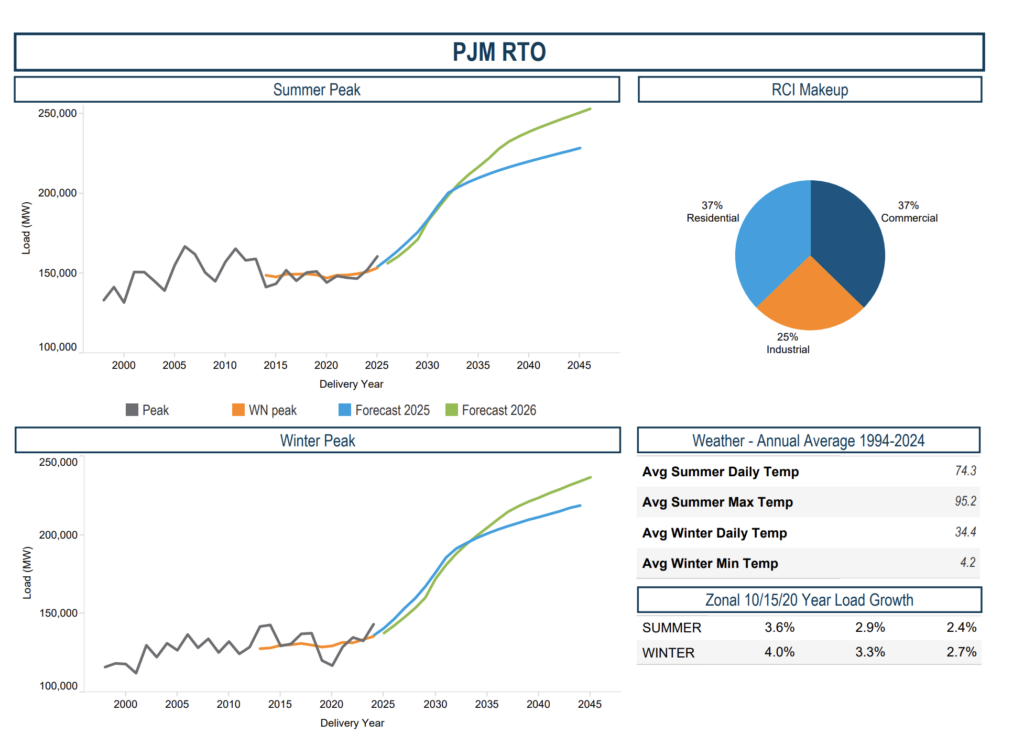 Pronóstico de carga a largo plazo de PJM 2026: tendencias máximas de verano e invierno El pronóstico de carga actualizado de PJM para 2026 sugiere que la demanda máxima a corto plazo estará ligeramente por debajo de las tendencias en 2025, aunque la demanda máxima aumentará más rápidamente en el largo plazo. Fuente: PJM Interconexión, Informe de Previsión de Carga a Largo Plazo 2026 (enero 2026)