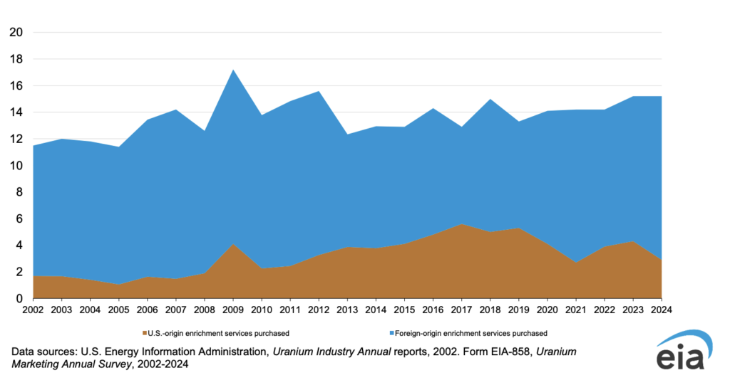 Uranium enrichment services purchased by owners and operators of U.S. civilian nuclear power reactors, 2002&ndash;2024. Source: EIA (September 2025)