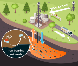 Vema Hydrogen Drills Wells in Quebec in First Engineered Mineral Hydrogen Test Project