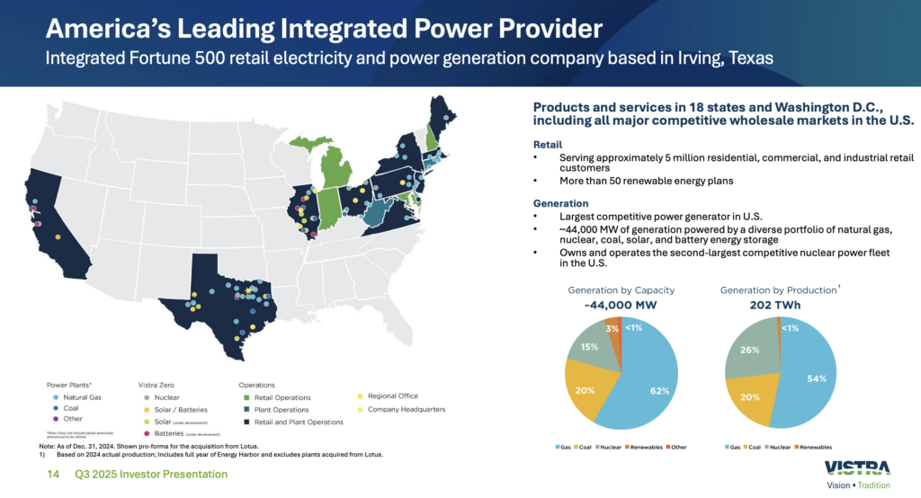Vistra Corp.&mdash;the second-largest competitive power generator in the U.S (after Constellation Energy, following its recent acquisition of Calpine)&mdash;operates across 18 states and Washington, D.C. The company maintains generation and retail operations across all major U.S. wholesale power markets, including the PJM Interconnection, ISO New England, the Electric Reliability Council of Texas (ERCOT), the California Independent System Operator (CAISO), and the New York Independent System Operator (NYISO). As of late 2025, Vistra&rsquo;s fleet spans natural gas, nuclear, coal, solar, and battery energy storage assets. Capacity additions since 2022 have focused on gas-fired generation, nuclear uprates, and grid-scale storage. Courtesy: Vistra Q3 2025 Investor Presentation (November 2025)