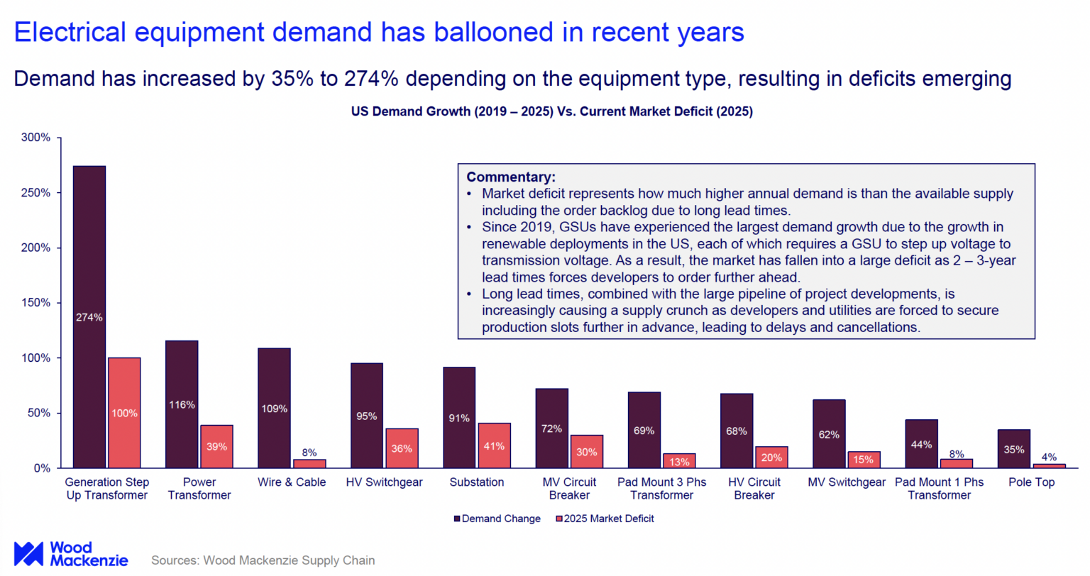 Transformers in 2026: Shortage, Scramble, or Self-Inflicted Crisis?