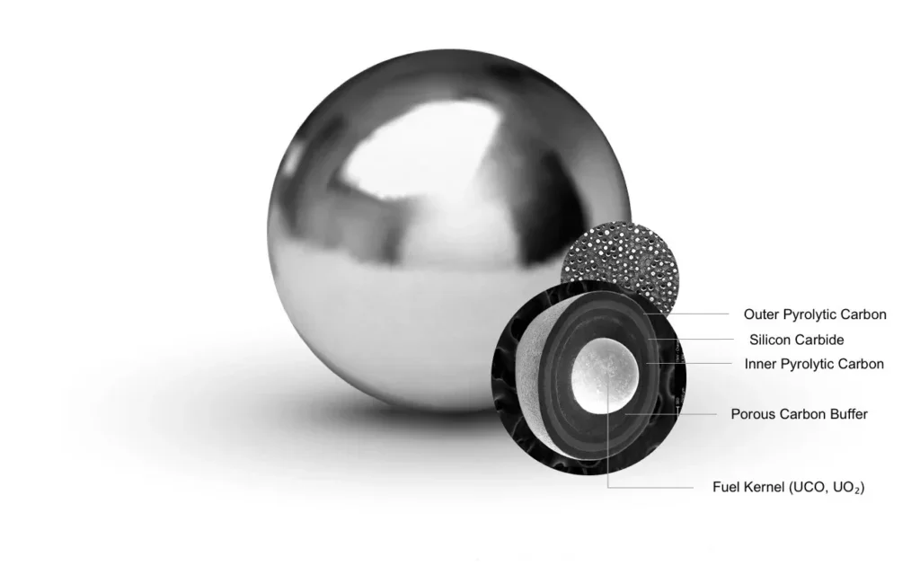 TRISO fuel particles consist of uranium fuel kernels coated with four protective layers: porous carbon buffer, inner pyrolytic carbon, silicon carbide, and outer pyrolytic carbon. The multilayered design retains fission products at elevated temperatures. Thousands of coated particles are embedded in graphite to form spherical pebbles approximately 60 mm in diameter for use in high-temperature gas-cooled reactors like X-energy's Xe-100. Courtesy: X-energy