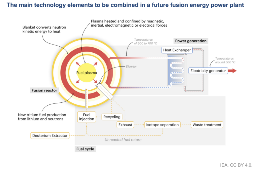 A fusion power plant integrates a plasma confinement system&mdash;heated by magnetic, inertial, electromagnetic, or electrical forces&mdash;with a blanket that converts neutron kinetic energy to heat, a divertor, a heat exchanger, and an electricity generator. A separate fuel cycle handles injection, recycling, isotope separation, and waste treatment, while new tritium fuel is produced from lithium and neutrons in the breeding blanket. Source: IEA, The State of Energy Innovation 2026. CC BY 4.0.