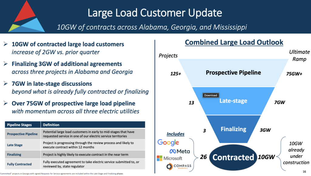Southern Company's large-load contract pipeline as of February 2026 suggests 26 fully executed agreements covering 10 GW of committed load&mdash;nearly all under construction&mdash;with 3 GW in final negotiations and 7 GW in late-stage discussions. Contracted customers include Google, Meta, Microsoft, and Compass Datacenters. Source: Southern Company Q4 2025 Earnings Presentation, Feb. 19, 2026.