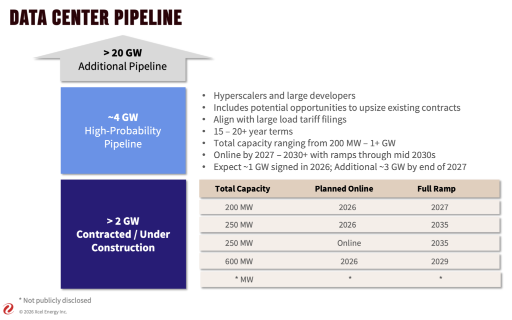 Data center pipeline detail: Xcel Energy reports more than 2 GW of contracted and under-construction data center capacity, a roughly 4-GW high-probability pipeline, and over 20 GW of additional prospects. The contracted capacity includes specific projects planned to come online between 2026 and 2030, with full ramp dates extending into 2035, while the high-probability pipeline aligns with large-load tariff filings in states such as Colorado, Texas, and New Mexico. Source: Xcel Energy Q4 2025 Year End Earnings Presentation, Feb. 5, 2026.